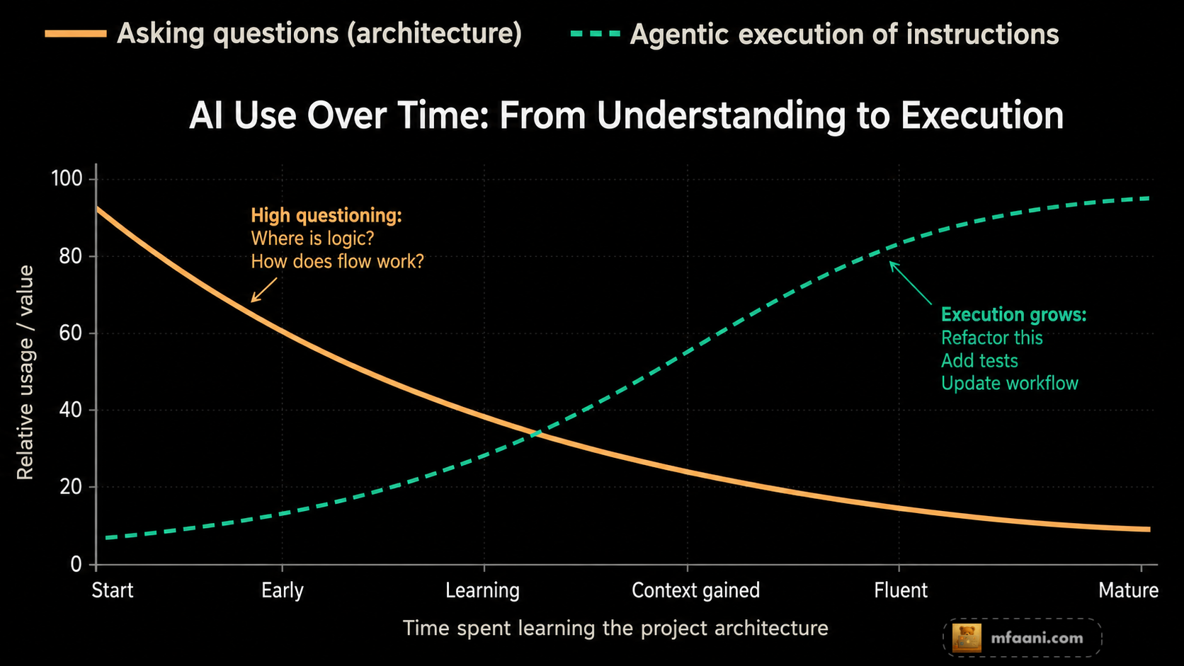 Asking questions vs Giving Instructions over time